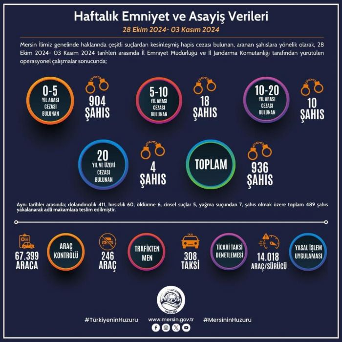 Mersin'de son bir haftada aranan 936 kişi yakalandı