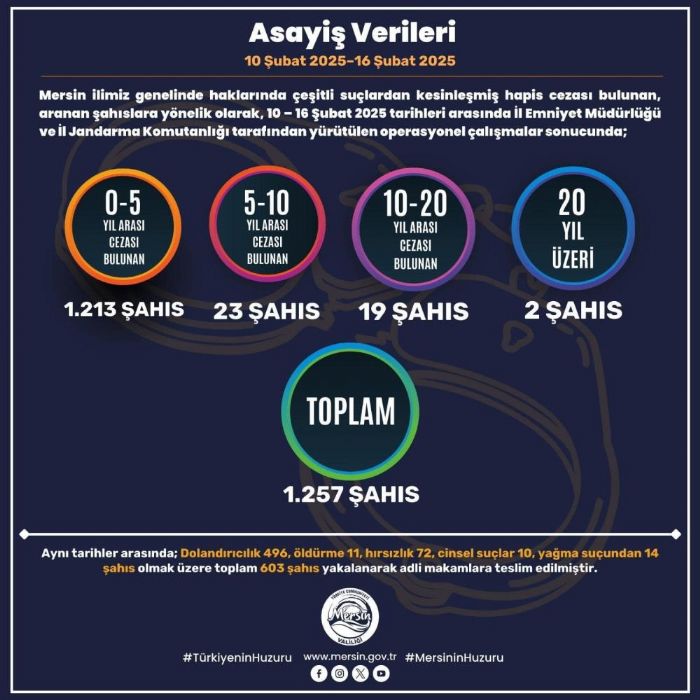Mersin'de son bir haftada aranan bin 257 kii yakaland